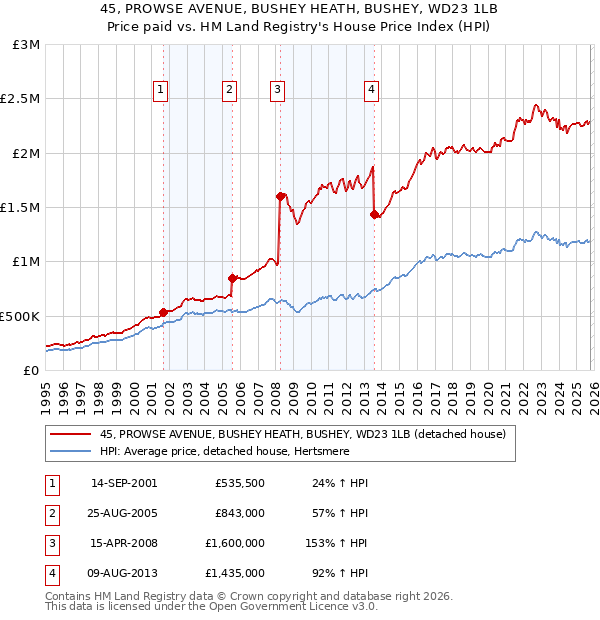 45, PROWSE AVENUE, BUSHEY HEATH, BUSHEY, WD23 1LB: Price paid vs HM Land Registry's House Price Index