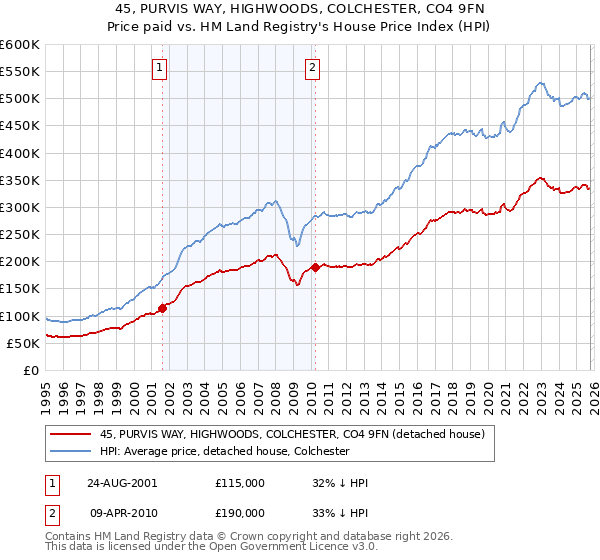 45, PURVIS WAY, HIGHWOODS, COLCHESTER, CO4 9FN: Price paid vs HM Land Registry's House Price Index