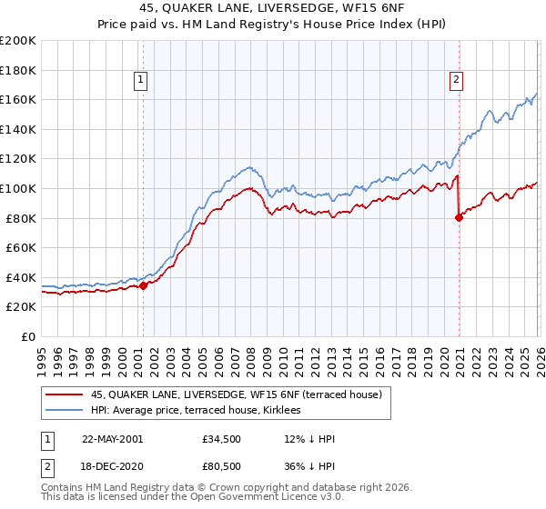 45, QUAKER LANE, LIVERSEDGE, WF15 6NF: Price paid vs HM Land Registry's House Price Index