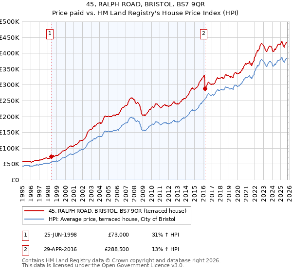 45, RALPH ROAD, BRISTOL, BS7 9QR: Price paid vs HM Land Registry's House Price Index