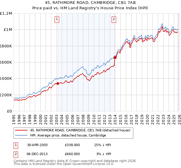45, RATHMORE ROAD, CAMBRIDGE, CB1 7AB: Price paid vs HM Land Registry's House Price Index