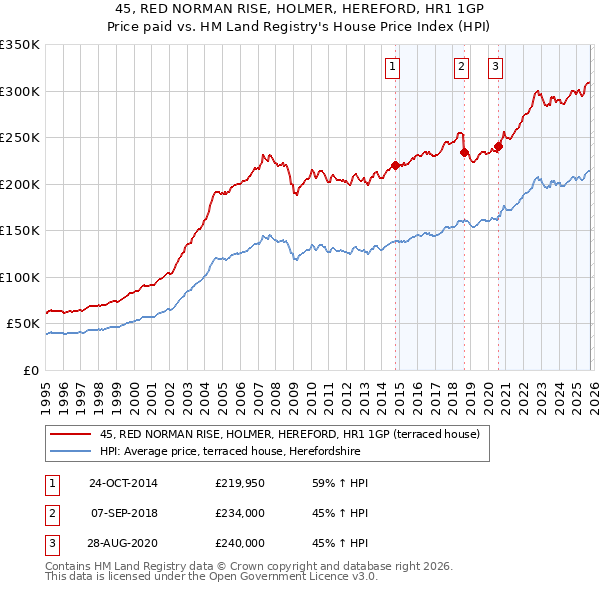 45, RED NORMAN RISE, HOLMER, HEREFORD, HR1 1GP: Price paid vs HM Land Registry's House Price Index