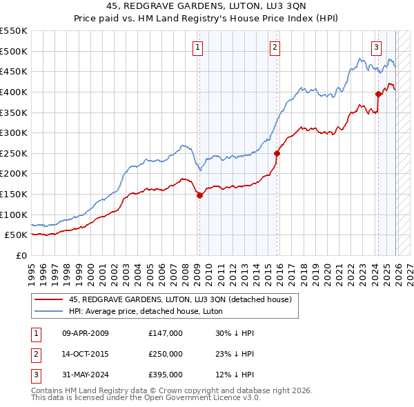 45, REDGRAVE GARDENS, LUTON, LU3 3QN: Price paid vs HM Land Registry's House Price Index