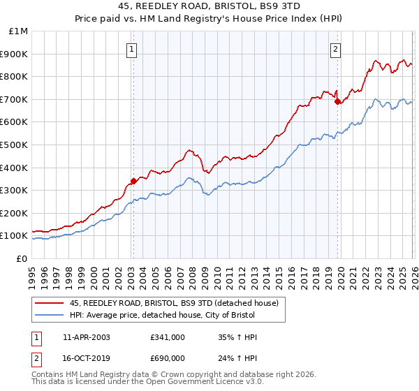 45, REEDLEY ROAD, BRISTOL, BS9 3TD: Price paid vs HM Land Registry's House Price Index