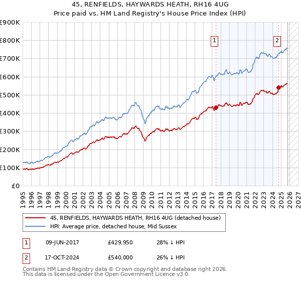 45, RENFIELDS, HAYWARDS HEATH, RH16 4UG: Price paid vs HM Land Registry's House Price Index