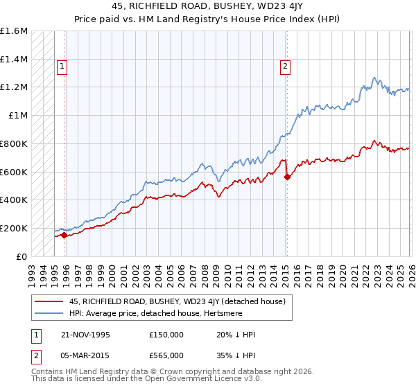 45, RICHFIELD ROAD, BUSHEY, WD23 4JY: Price paid vs HM Land Registry's House Price Index