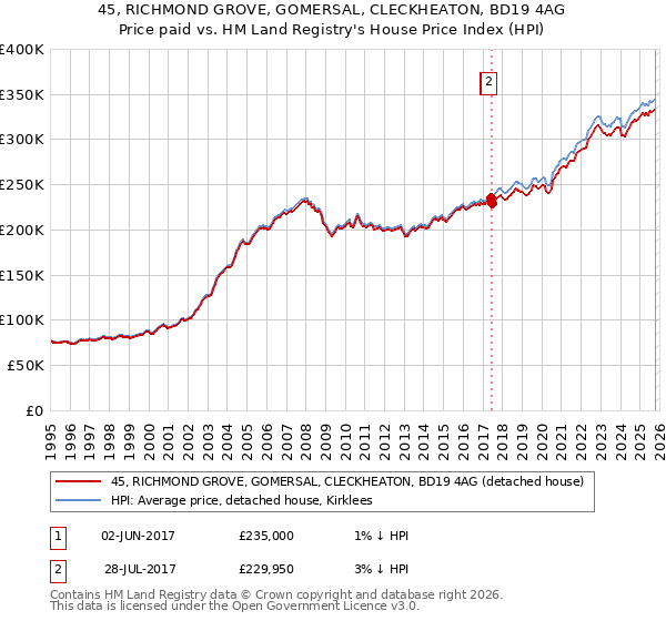 45, RICHMOND GROVE, GOMERSAL, CLECKHEATON, BD19 4AG: Price paid vs HM Land Registry's House Price Index