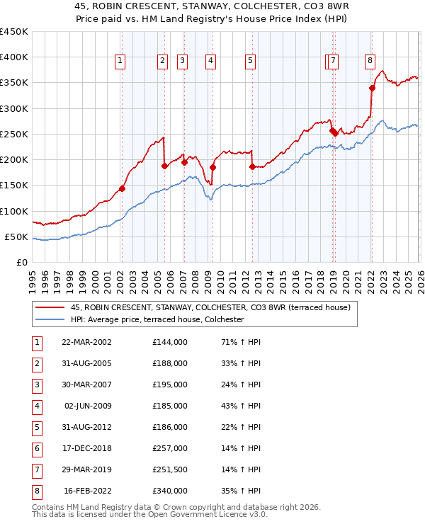 45, ROBIN CRESCENT, STANWAY, COLCHESTER, CO3 8WR: Price paid vs HM Land Registry's House Price Index