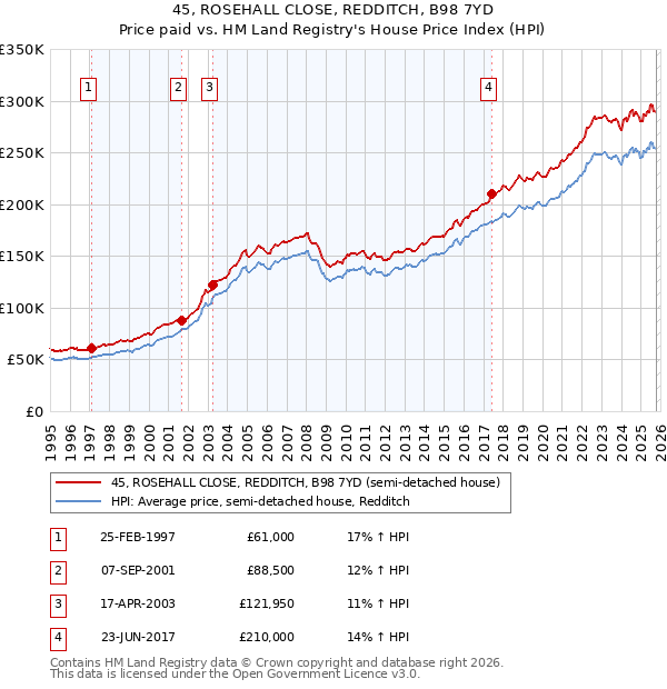 45, ROSEHALL CLOSE, REDDITCH, B98 7YD: Price paid vs HM Land Registry's House Price Index