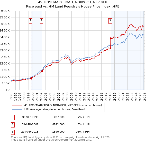 45, ROSEMARY ROAD, NORWICH, NR7 8ER: Price paid vs HM Land Registry's House Price Index