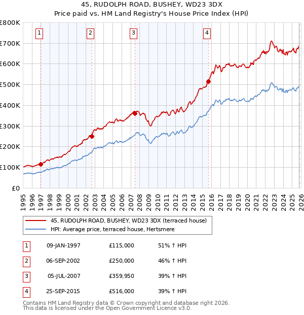 45, RUDOLPH ROAD, BUSHEY, WD23 3DX: Price paid vs HM Land Registry's House Price Index
