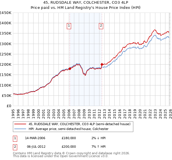 45, RUDSDALE WAY, COLCHESTER, CO3 4LP: Price paid vs HM Land Registry's House Price Index
