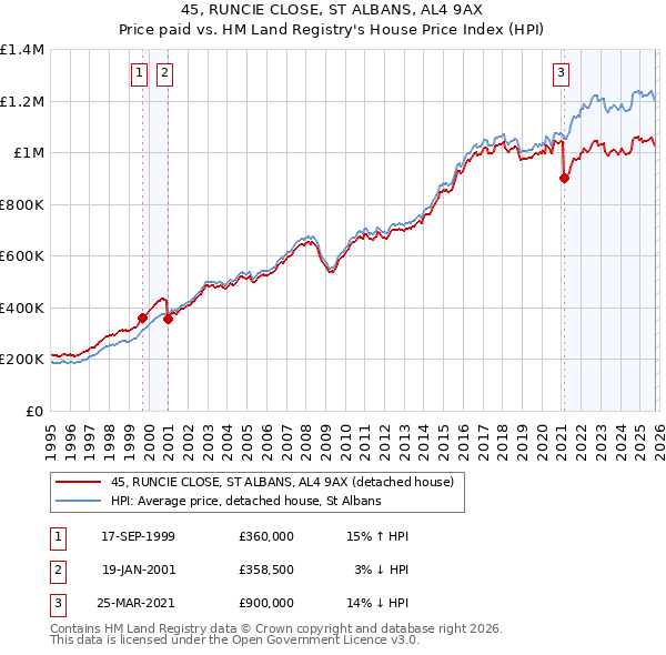 45, RUNCIE CLOSE, ST ALBANS, AL4 9AX: Price paid vs HM Land Registry's House Price Index