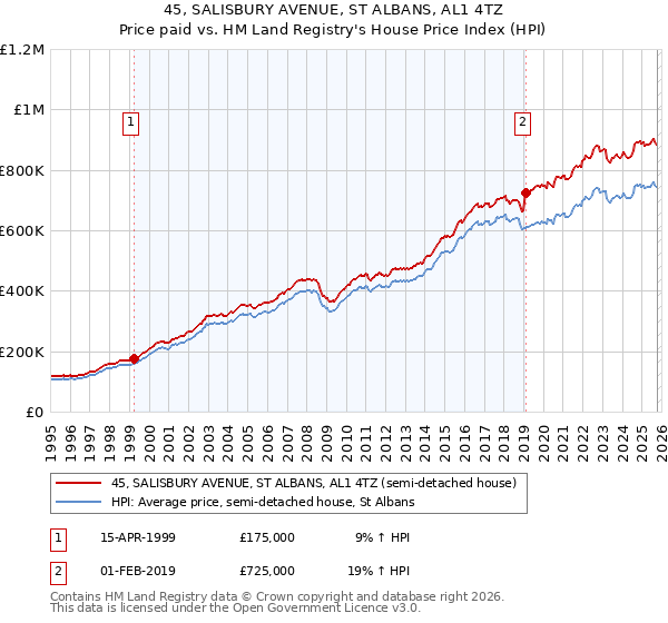 45, SALISBURY AVENUE, ST ALBANS, AL1 4TZ: Price paid vs HM Land Registry's House Price Index