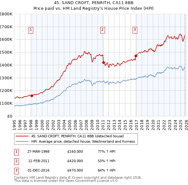 45, SAND CROFT, PENRITH, CA11 8BB: Price paid vs HM Land Registry's House Price Index