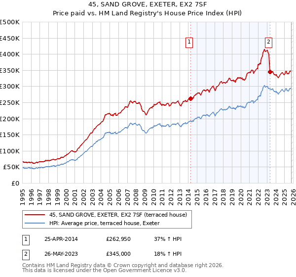 45, SAND GROVE, EXETER, EX2 7SF: Price paid vs HM Land Registry's House Price Index