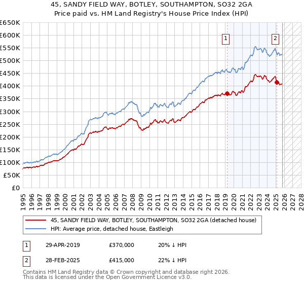 45, SANDY FIELD WAY, BOTLEY, SOUTHAMPTON, SO32 2GA: Price paid vs HM Land Registry's House Price Index
