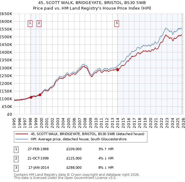 45, SCOTT WALK, BRIDGEYATE, BRISTOL, BS30 5WB: Price paid vs HM Land Registry's House Price Index