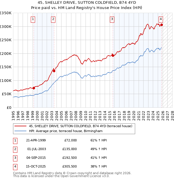 45, SHELLEY DRIVE, SUTTON COLDFIELD, B74 4YD: Price paid vs HM Land Registry's House Price Index