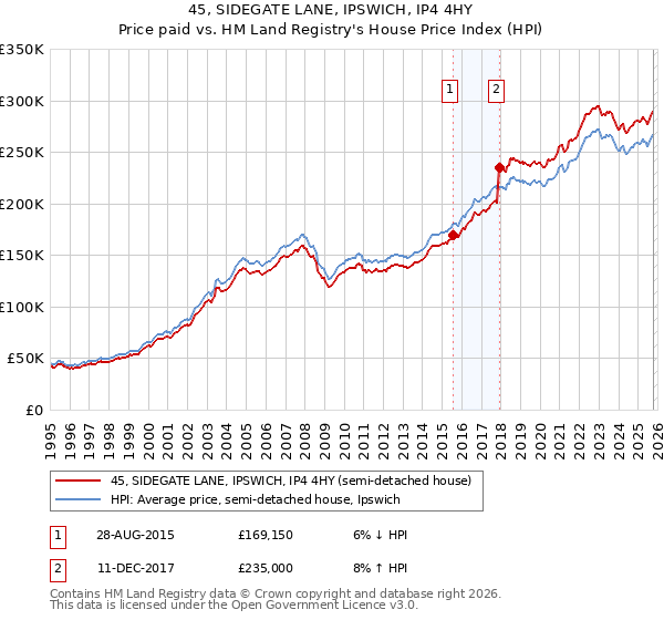 45, SIDEGATE LANE, IPSWICH, IP4 4HY: Price paid vs HM Land Registry's House Price Index