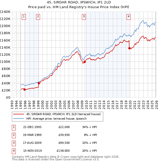 45, SIRDAR ROAD, IPSWICH, IP1 2LD: Price paid vs HM Land Registry's House Price Index