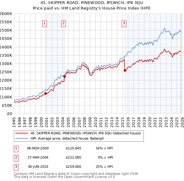 45, SKIPPER ROAD, PINEWOOD, IPSWICH, IP8 3QU: Price paid vs HM Land Registry's House Price Index