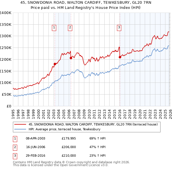 45, SNOWDONIA ROAD, WALTON CARDIFF, TEWKESBURY, GL20 7RN: Price paid vs HM Land Registry's House Price Index