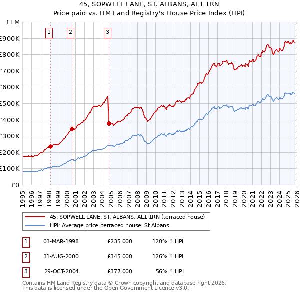 45, SOPWELL LANE, ST. ALBANS, AL1 1RN: Price paid vs HM Land Registry's House Price Index