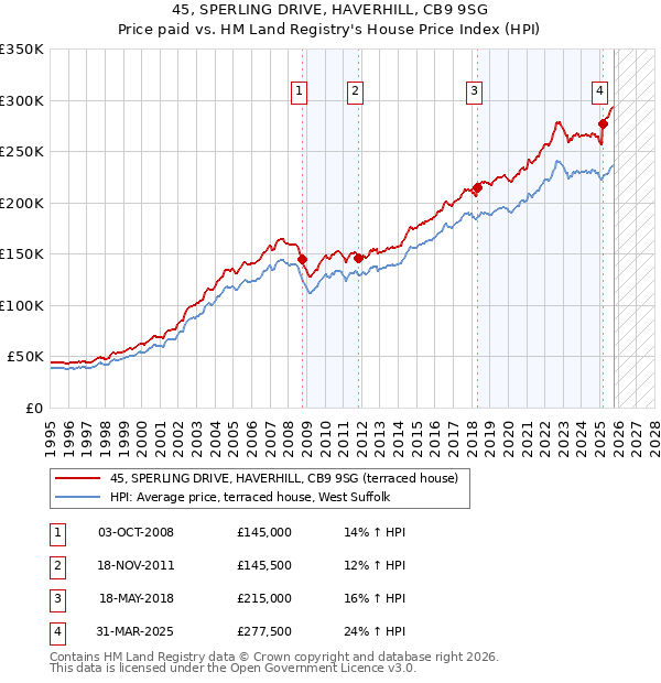 45, SPERLING DRIVE, HAVERHILL, CB9 9SG: Price paid vs HM Land Registry's House Price Index