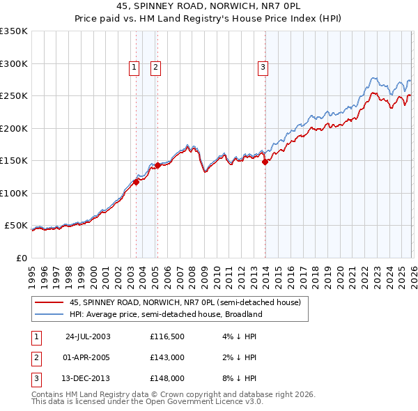 45, SPINNEY ROAD, NORWICH, NR7 0PL: Price paid vs HM Land Registry's House Price Index