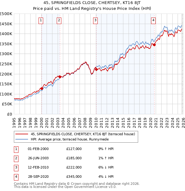 45, SPRINGFIELDS CLOSE, CHERTSEY, KT16 8JT: Price paid vs HM Land Registry's House Price Index