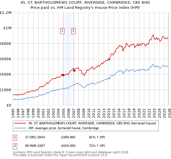 45, ST. BARTHOLOMEWS COURT, RIVERSIDE, CAMBRIDGE, CB5 8HG: Price paid vs HM Land Registry's House Price Index