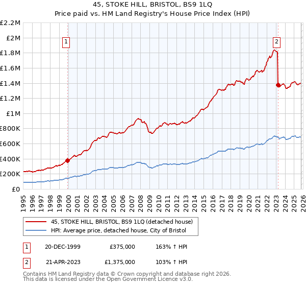 45, STOKE HILL, BRISTOL, BS9 1LQ: Price paid vs HM Land Registry's House Price Index