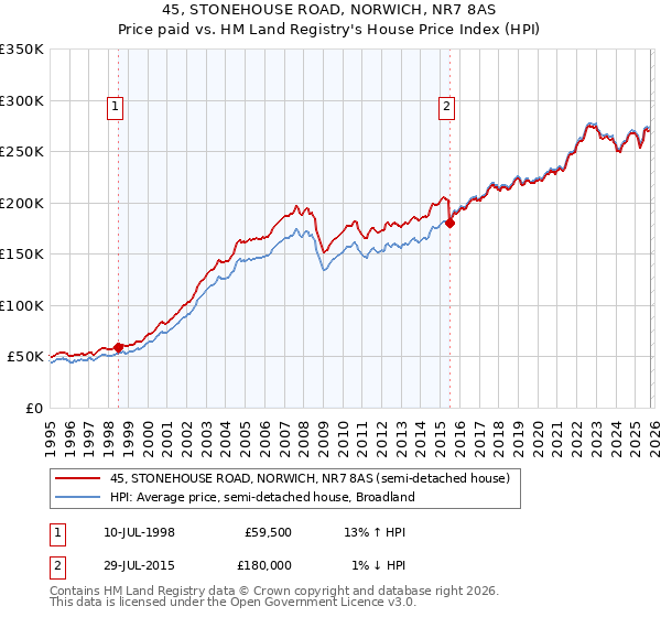 45, STONEHOUSE ROAD, NORWICH, NR7 8AS: Price paid vs HM Land Registry's House Price Index