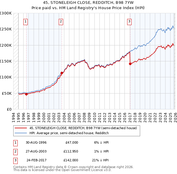 45, STONELEIGH CLOSE, REDDITCH, B98 7YW: Price paid vs HM Land Registry's House Price Index