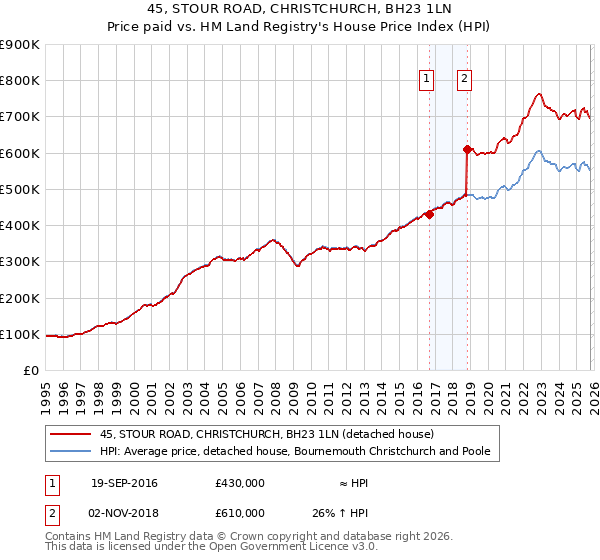 45, STOUR ROAD, CHRISTCHURCH, BH23 1LN: Price paid vs HM Land Registry's House Price Index