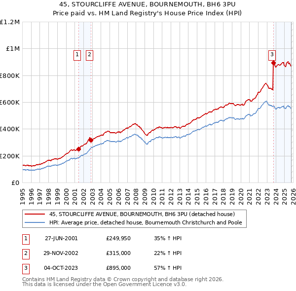 45, STOURCLIFFE AVENUE, BOURNEMOUTH, BH6 3PU: Price paid vs HM Land Registry's House Price Index