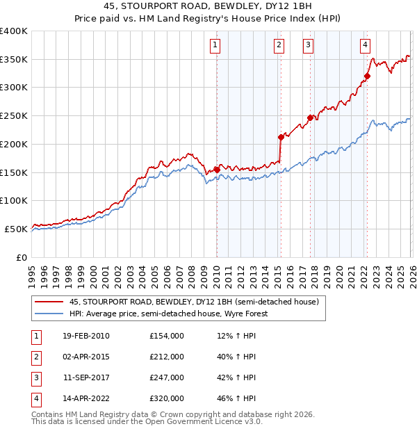 45, STOURPORT ROAD, BEWDLEY, DY12 1BH: Price paid vs HM Land Registry's House Price Index