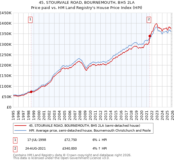 45, STOURVALE ROAD, BOURNEMOUTH, BH5 2LA: Price paid vs HM Land Registry's House Price Index