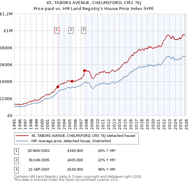 45, TABORS AVENUE, CHELMSFORD, CM2 7EJ: Price paid vs HM Land Registry's House Price Index