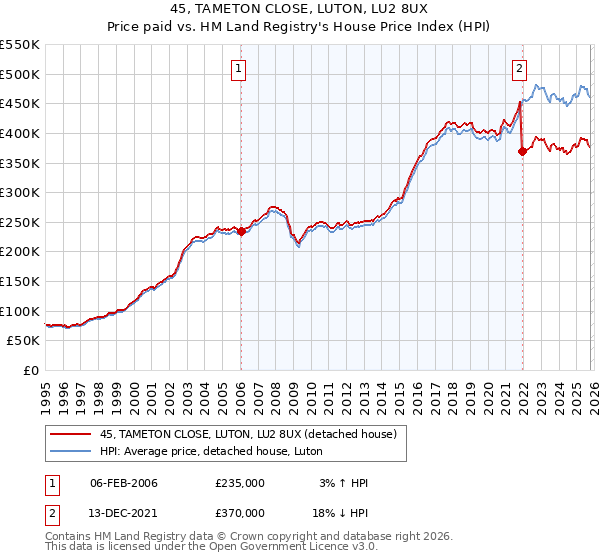 45, TAMETON CLOSE, LUTON, LU2 8UX: Price paid vs HM Land Registry's House Price Index