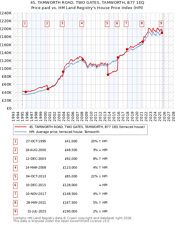 45, TAMWORTH ROAD, TWO GATES, TAMWORTH, B77 1EQ: Price paid vs HM Land Registry's House Price Index