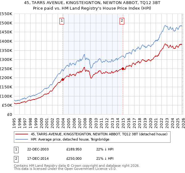 45, TARRS AVENUE, KINGSTEIGNTON, NEWTON ABBOT, TQ12 3BT: Price paid vs HM Land Registry's House Price Index