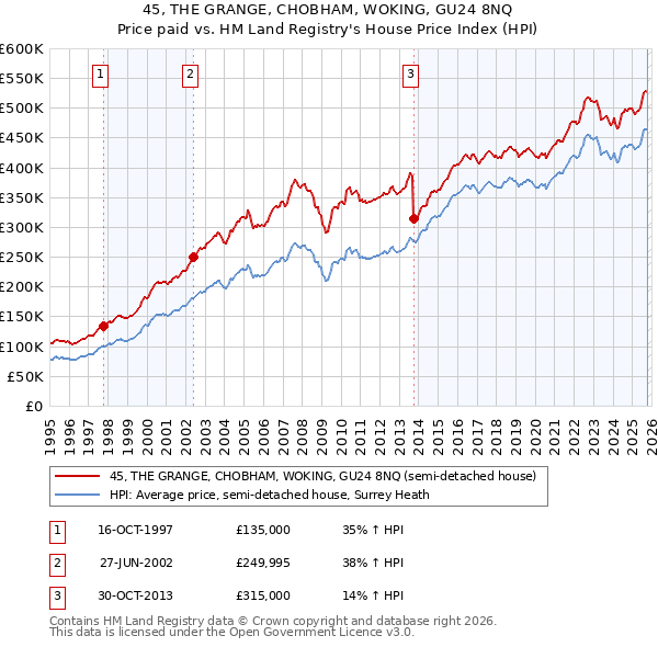 45, THE GRANGE, CHOBHAM, WOKING, GU24 8NQ: Price paid vs HM Land Registry's House Price Index