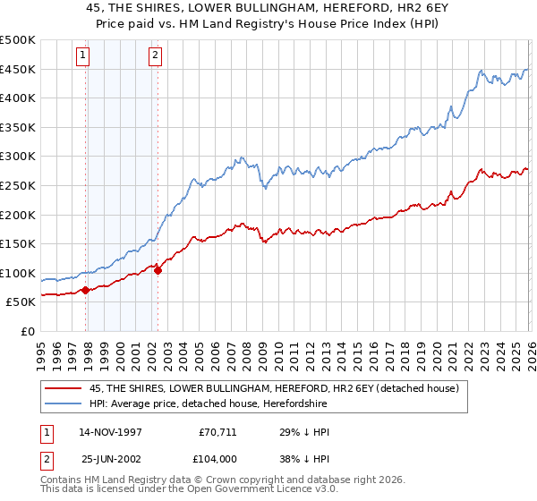 45, THE SHIRES, LOWER BULLINGHAM, HEREFORD, HR2 6EY: Price paid vs HM Land Registry's House Price Index