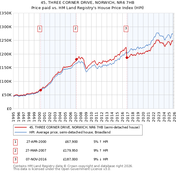 45, THREE CORNER DRIVE, NORWICH, NR6 7HB: Price paid vs HM Land Registry's House Price Index