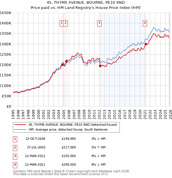 45, THYME AVENUE, BOURNE, PE10 9ND: Price paid vs HM Land Registry's House Price Index