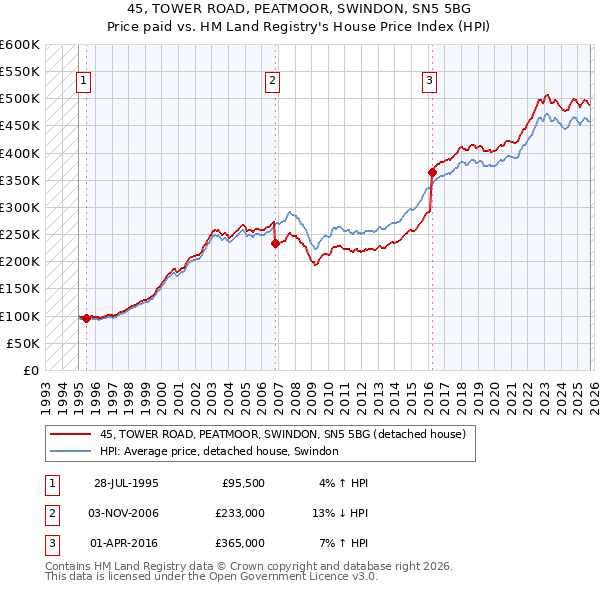 45, TOWER ROAD, PEATMOOR, SWINDON, SN5 5BG: Price paid vs HM Land Registry's House Price Index