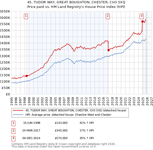 45, TUDOR WAY, GREAT BOUGHTON, CHESTER, CH3 5XQ: Price paid vs HM Land Registry's House Price Index