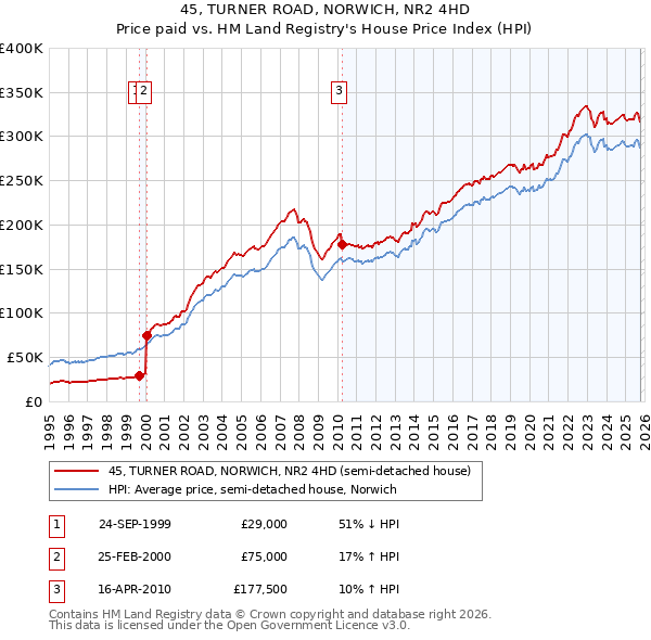 45, TURNER ROAD, NORWICH, NR2 4HD: Price paid vs HM Land Registry's House Price Index